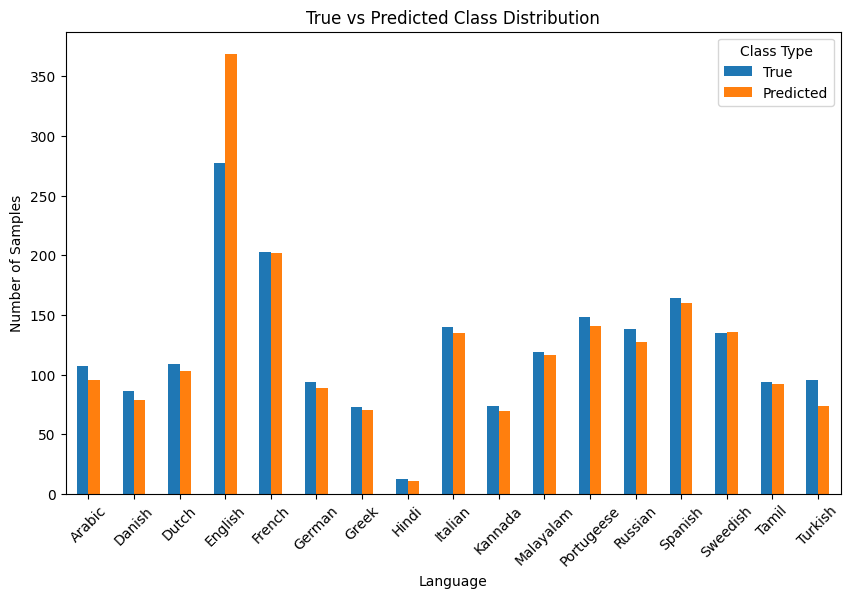 Language Detection Using Naive Bayes